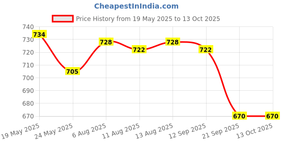 amazon.in calandis CALANDIS™ Baby Stroller Foot Mat Cushion Replacement for Baby Stroller Gray | Walkers | I2 calandis Price History Graph from 19 May 2025 to 13 Oct 2025
