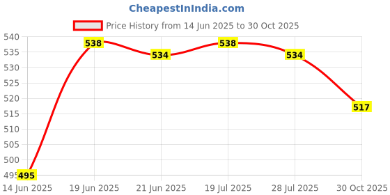amazon.in CALANDIS™ Baby Stroller Handle Cover Protective Cover Durable for Infant Toddler Pram Black | Other Stroller Accessories | Stroller Accessories | I2 Price History Graph from 14 Jun 2025 to 30 Oct 2025