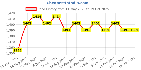 amazon.in calandis CALANDIS™ Baby Washable Diaper Changing Mat Pad Bed Wetting Pads Boat- 100x60cm | Changing Pads & Covers | Diapering calandis Price History Graph from 11 May 2025 to 18 Oct 2025