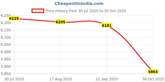 amazon.in CALANDIS™ Back Stretcher Portable Household Multifunction Comfortable Stretching Strap | Other Fitness Equipment & Gear | Fitness Equipment & Gear | Fitness Running & Yoga Price History Graph from 30 Jul 2025 to 30 Oct 2025