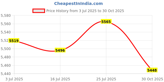 amazon.in CALANDIS™ Back Wheel Roller Stretching Yoga Circle Wheel for Supplies Fitness Exercise Grey | Yoga Props | Yoga & Pilates | Fitness, Running & Yoga Price History Graph from 3 Jul 2025 to 30 Oct 2025