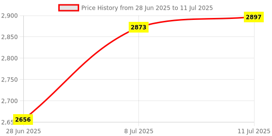 amazon.in CALANDIS™ Backlight One Handed Gaming Keyboard Mouse Cooling Bracket Keyboard + Mouse | Keyboards, Mice & Pointers | Keyboards & Keypads Price History Graph from 28 Jun 2025 to 11 Jul 2025