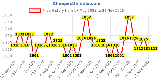amazon.in CALANDIS™ Backpack Camera Clip Camera Accessories for Walking Cycling Hiking Red | Cameras | Electronic & Interactive | Electronic Battery & Wind-Up Price History Graph from 17 May 2025 to 24 Nov 2025
