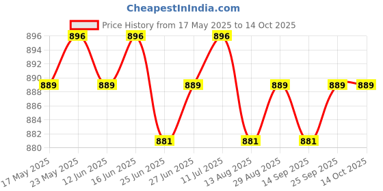 amazon.in CALANDIS™ Badminton Net 610cmx76cm Replacement Net for Beach Games Pickleball Backyard Red | Badminton | Tennis Racquet Sports Price History Graph from 17 May 2025 to 14 Oct 2025