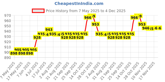 amazon.in CALANDIS™ Badminton Net 6.1M ×0.76M Badminton Replacement Net for Beach Backyard Games | Badminton | Tennis & Racquet Sports Price History Graph from 7 May 2025 to 3 Dec 2025