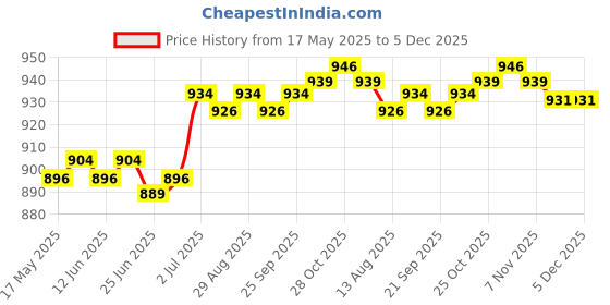 amazon.in CALANDIS™ Badminton Net Professional Standard Training Net for Yard Indoor Beach Games Red | Badminton | Tennis Racquet Sports Price History Graph from 17 May 2025 to 5 Dec 2025