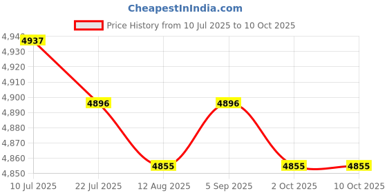 amazon.in CALANDIS™ Badminton Net Set Easy Setup Volleyball Net for Volleyball Courtyard Playing Style A | Badminton | Tennis & Racquet Sports Price History Graph from 10 Jul 2025 to 10 Oct 2025