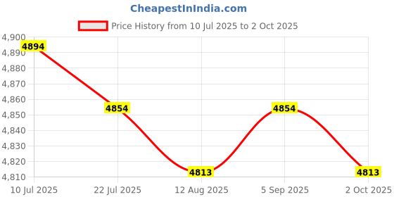 amazon.in CALANDIS™ Badminton Net Set Easy Setup Volleyball Net for Volleyball Courtyard Playing Style D | Badminton | Tennis & Racquet Sports Price History Graph from 10 Jul 2025 to 2 Oct 2025