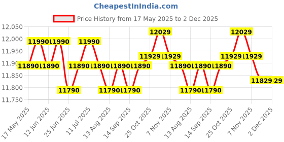 amazon.in CALANDIS™ Badminton Net Set Foldable Volleyball Net Durable for Adults Garden Backyard Without Ball | Badminton | Tennis Racquet Sports Price History Graph from 17 May 2025 to 1 Dec 2025