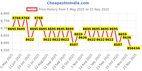 amazon.in CALANDIS™ Badminton Net Set with Carry Bag Volleyball Netting for Park Backyard Indoor 2.1m | Badminton | Tennis & Racquet Sports Price History Graph from 5 May 2025 to 25 Nov 2025