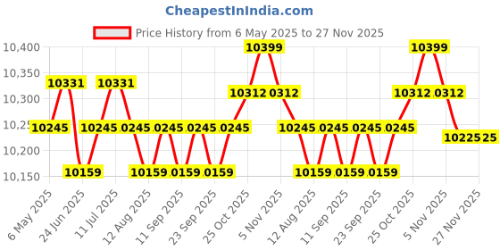 amazon.in CALANDIS™ Badminton Net Set with Carry Bag Volleyball Netting for Park Backyard Indoor 3.1m | Badminton | Tennis & Racquet Sports Price History Graph from 6 May 2025 to 26 Nov 2025
