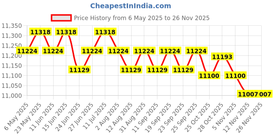 amazon.in CALANDIS™ Badminton Net Set with Carry Bag Volleyball Netting for Park Backyard Indoor 4.1m | Badminton | Tennis & Racquet Sports Price History Graph from 6 May 2025 to 24 Nov 2025