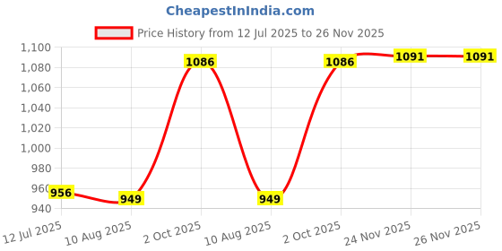 amazon.in CALANDIS™ Badminton Power Enhance Grip Equipment Racket Training for Kids Adults Swing Black | Badminton Price History Graph from 12 Jul 2025 to 24 Nov 2025