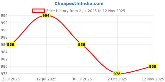 amazon.in CALANDIS™ Badminton Power Enhance Grip Equipment Racket Training for Kids Adults Swing Blue | Badminton Price History Graph from 2 Jul 2025 to 12 Nov 2025