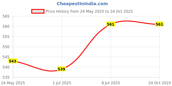 amazon.in CALANDIS™ Badminton Racket Grommets Eyelets Stringing Tools for Maintenance Racketball | Badminton | Tennis Racquet Sports Price History Graph from 24 May 2025 to 23 Oct 2025