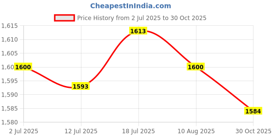 amazon.in CALANDIS™ Badminton Racket Handle Cover Tennis Racket Overgrip Sleeve Grip Protector | Grips | Tennis | Tennis & Racquet Sports Price History Graph from 2 Jul 2025 to 30 Oct 2025