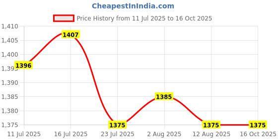 amazon.in CALANDIS™ Badminton Racket Soft Cover Racquet Case Drawstring Pack & 12 Shuttlecocks | Badminton | Tennis & Racquet Sports Price History Graph from 11 Jul 2025 to 16 Oct 2025