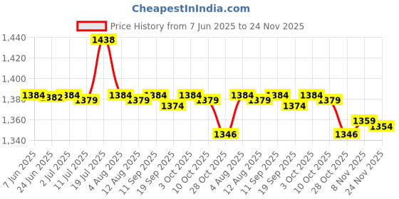 amazon.in CALANDIS™ Badminton Racket Soft Cover Racquet Case Drawstring Pack & 12 Shuttlecocks | Tennis & Racquet Sports Price History Graph from 7 Jun 2025 to 23 Nov 2025
