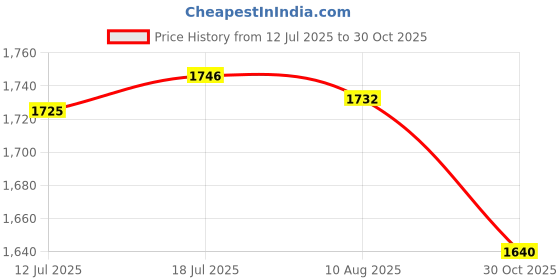 amazon.in CALANDIS™ Badminton Towel Grip Comfortable Protector Nonslip Over Grip Towel Tape Roll Blue | Grips | Tennis | Tennis & Racquet Sports Price History Graph from 12 Jul 2025 to 30 Oct 2025