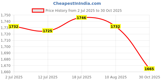 amazon.in CALANDIS™ Badminton Towel Grip Comfortable Protector Nonslip Over Grip Towel Tape Roll Pink | Grips | Tennis | Tennis & Racquet Sports Price History Graph from 2 Jul 2025 to 30 Oct 2025
