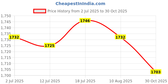 amazon.in CALANDIS™ Badminton Towel Grip Comfortable Protector Nonslip Over Grip Towel Tape Roll Yellow | Grips | Tennis | Tennis & Racquet Sports Price History Graph from 2 Jul 2025 to 30 Oct 2025