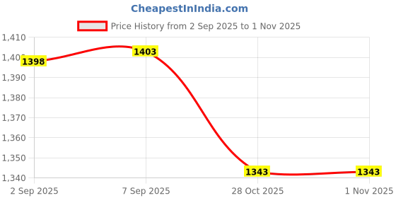 amazon.in CALANDIS™ Bag Bottom Base with Shoulder Strap and Drawstring for Purse Tote Bag Making Apricot | Other Leathercraft Supplies | Leathercrafts Price History Graph from 2 Sep 2025 to 31 Oct 2025
