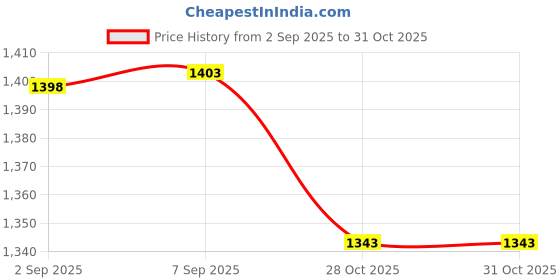 amazon.in CALANDIS™ Bag Bottom Base with Shoulder Strap and Drawstring for Purse Tote Bag Making Brown | Other Leathercraft Supplies | Leathercrafts Price History Graph from 2 Sep 2025 to 31 Oct 2025