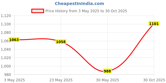 amazon.in CALANDIS™ Bag Making Hardware Elegant Square Buckles Creative Purse Making Accessories Silver | Handbag Accessories | Womens Handbags & Bags Price History Graph from 3 May 2025 to 30 Oct 2025