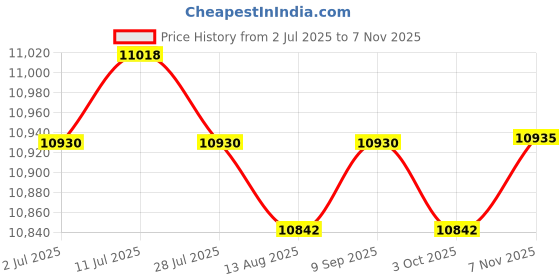 amazon.in CALANDIS™ Balance Ball Full Body Building with Balance Training Exercise Ball Blue | Exercise Balls | Fitness Equipment & Gear | Fitness Running & Yoga Price History Graph from 2 Jul 2025 to 7 Nov 2025