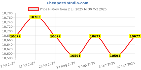amazon.in CALANDIS™ Balance Ball Full Body Building with Balance Training Exercise Ball Gray | Exercise Balls | Fitness Equipment & Gear | Fitness Running & Yoga Price History Graph from 2 Jul 2025 to 30 Oct 2025