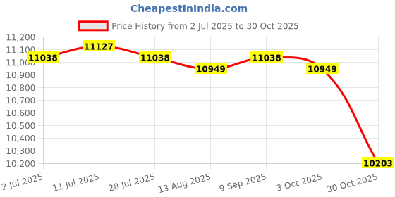 amazon.in CALANDIS™ Balance Ball Full Body Building with Balance Training Exercise Ball Purple | Exercise Balls | Fitness Equipment & Gear | Fitness Running & Yoga Price History Graph from 2 Jul 2025 to 30 Oct 2025
