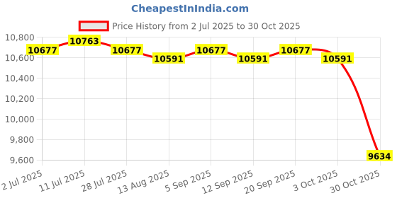 amazon.in CALANDIS™ Balance Ball Full Body Building with Balance Training Exercise Ball Yellow | Exercise Balls | Fitness Equipment & Gear | Fitness Running & Yoga Price History Graph from 2 Jul 2025 to 30 Oct 2025
