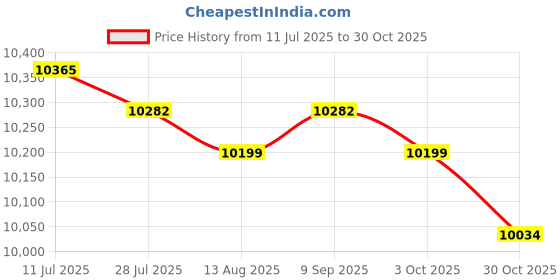 amazon.in CALANDIS™ Balance Ball Hemisphere Stability Ball Home Gym Equipment Half Exercise Ball Blue | Exercise Balls | Fitness Equipment & Gear | Fitness Running & Yoga Price History Graph from 11 Jul 2025 to 30 Oct 2025