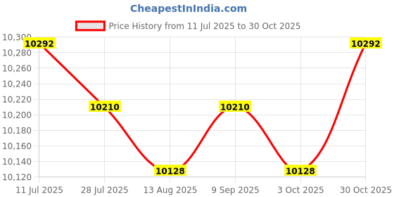 amazon.in CALANDIS™ Balance Ball Hemisphere Stability Ball Home Gym Equipment Half Exercise Ball Gray | Exercise Balls | Fitness Equipment & Gear | Fitness Running & Yoga Price History Graph from 11 Jul 2025 to 30 Oct 2025