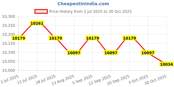 amazon.in CALANDIS™ Balance Ball Hemisphere Stability Ball Home Gym Equipment Half Exercise Ball Pink | Exercise Balls | Fitness Equipment & Gear | Fitness Running & Yoga Price History Graph from 2 Jul 2025 to 30 Oct 2025