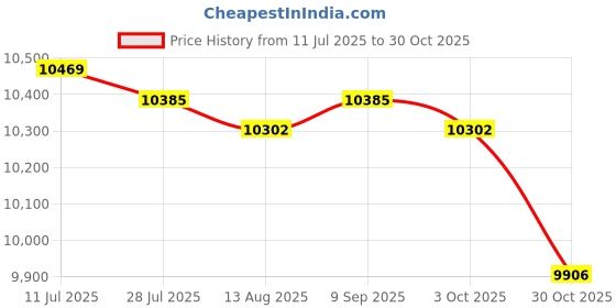 amazon.in CALANDIS™ Balance Ball Hemisphere Stability Ball Home Gym Equipment Half Exercise Ball Purple | Exercise Balls | Fitness Equipment & Gear | Fitness Running & Yoga Price History Graph from 11 Jul 2025 to 30 Oct 2025