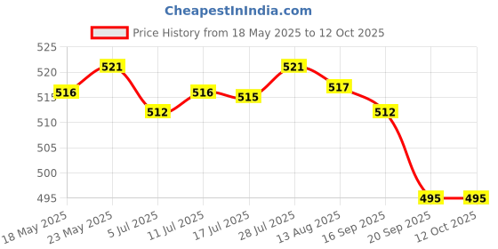 amazon.in CALANDIS™ Balance Counterweights Keep Balance Balance Your Camera Gimbal Counterweight | Other Camera & Photo Accs | Camera & Photo Accessories Price History Graph from 18 May 2025 to 12 Oct 2025
