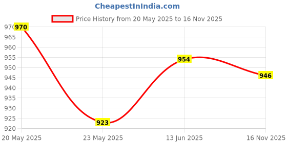 amazon.in CALANDIS™ Balance Pad Kneeling Pad Pedal Yoga Knee Pad for Exercise Pilates 30x40cm Rose Red | Balance Trainers | Fitness Equipment & Gear | Fitness Running & Yoga Price History Graph from 20 May 2025 to 16 Nov 2025