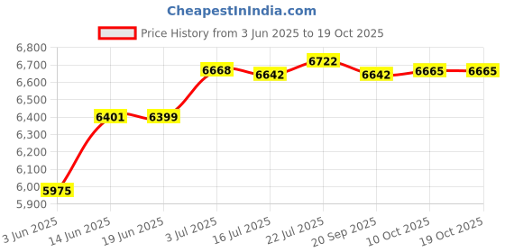 amazon.in CALANDIS™ Ball Joint Puller Ball Joint Remover for Auto Replacement or Repair | Pullers & Extractors | Hand Tools | Automotive Tools & Supplies Price History Graph from 3 Jun 2025 to 10 Oct 2025