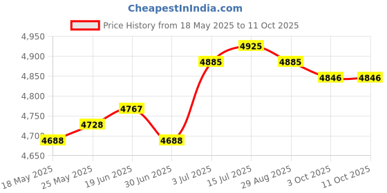 amazon.in CALANDIS™ Ball Joint Separator Ball Joint Removal Tool for Vehicle Automotive Car | Pullers & Extractors | Hand Tools | Automotive Tools & Supplies Price History Graph from 18 May 2025 to 11 Oct 2025