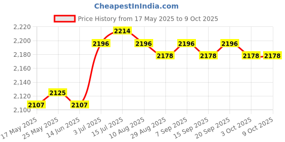 amazon.in CALANDIS™ Ball Joint Separator Tie Rod End Puller Extractor Steel Pitman Arm Puller | Pullers & Extractors | Hand Tools | Automotive Tools & Supplies Price History Graph from 17 May 2025 to 9 Oct 2025