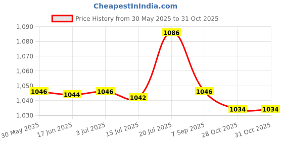 amazon.in CALANDIS™ Ball Pump for Sports Balls Basketball Inflator for Swimming Rings Basketball | Exercise Balls | Fitness Equipment & Gear | Fitness Running & Yoga Price History Graph from 30 May 2025 to 28 Oct 2025