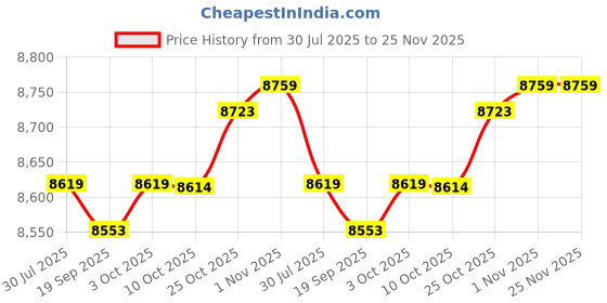 amazon.in CALANDIS™ Barbell Holder For Squat Rack Vertical Rack Attachment Double Barbell Hanger Black | Weight Storage | Strength Training | Fitness Running & Yoga Price History Graph from 30 Jul 2025 to 25 Nov 2025