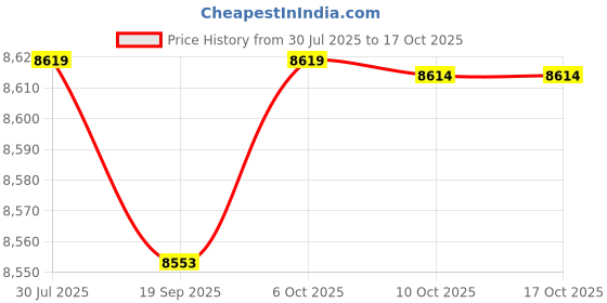 amazon.in CALANDIS™ Barbell Holder For Squat Rack Vertical Rack Attachment Double Barbell Hanger Pink | Weight Storage | Strength Training | Fitness Running & Yoga Price History Graph from 30 Jul 2025 to 15 Oct 2025