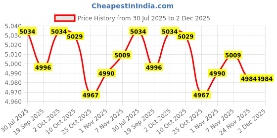 amazon.in CALANDIS™ Barbell Holder For Squat Rack Vertical Rack Attachment Single Barbell Hanger | Weight Storage | Strength Training | Fitness Running & Yoga Price History Graph from 30 Jul 2025 to 2 Dec 2025