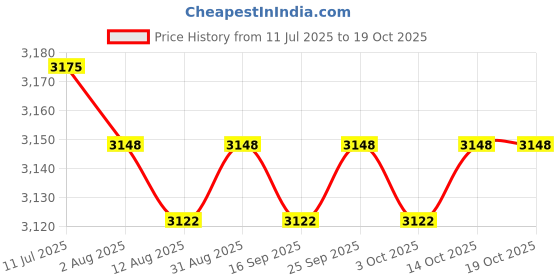 amazon.in CALANDIS™ Barbell Rack Wall Mount Barbell Mount Rack Sturdy Weight Bar Holder for Home 3 Hooks | Barbells & Attachments | Strength Training | Fitness Running & Yoga Price History Graph from 11 Jul 2025 to 17 Oct 2025