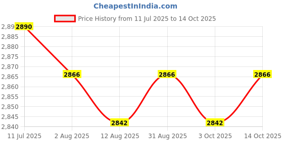 amazon.in CALANDIS™ Barbell Storage Holder Rack Display Space Saving for Commercial Gym Workout Single 145x75cm | Barbells & Attachments | Strength Training | Fitness Running & Yoga Price History Graph from 11 Jul 2025 to 14 Oct 2025