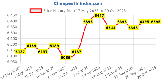 amazon.in CALANDIS™ Barber Pole LED Light Hairdressing Rotating LED Sign for Barber Shop Outdoor Style C | Salon & Spa Supplies | Salon & Spa Equipment Price History Graph from 17 May 2025 to 20 Oct 2025