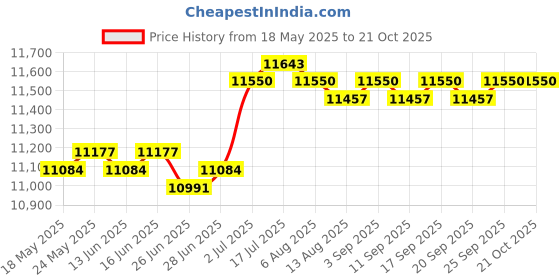 amazon.in CALANDIS™ Barber Pole LED Light Salon Rotating Light for Barbershop Outside Hair Salon black white | Salon & Spa Supplies | Salon & Spa Equipment Price History Graph from 18 May 2025 to 20 Oct 2025
