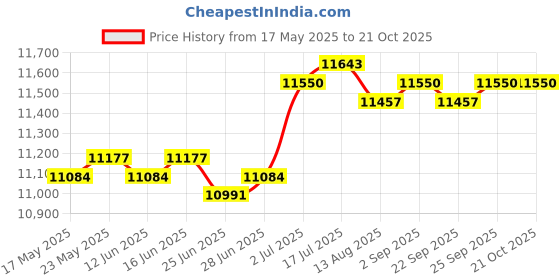 amazon.in CALANDIS™ Barber Pole LED Light Salon Rotating Light for Barbershop Outside Hair Salon red white | Salon & Spa Supplies | Salon & Spa Equipment Price History Graph from 17 May 2025 to 20 Oct 2025